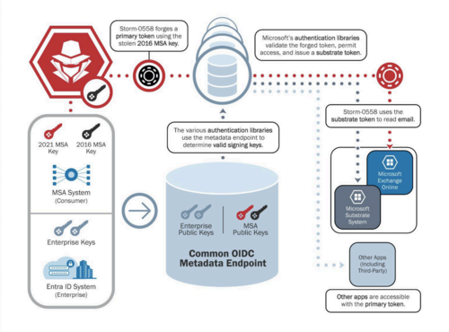 CSRB diagram detailing how Microsoft's 2023 Exchange breach was perpetrated.